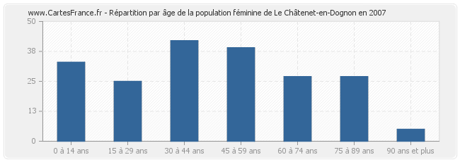 Répartition par âge de la population féminine de Le Châtenet-en-Dognon en 2007